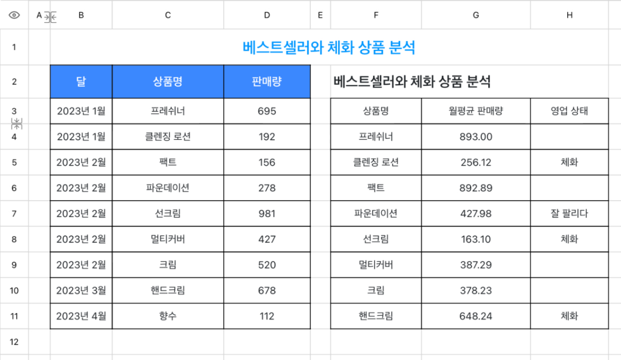 베스트셀러와 체화 상품 분석